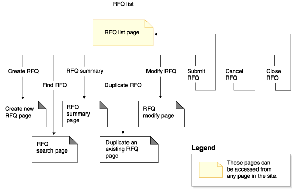 ibm-rfq-flow-1 * eCommerceandB2B.com