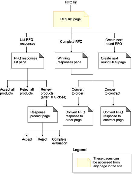 ibm-rfq-flow-2 * eCommerceandB2B.com